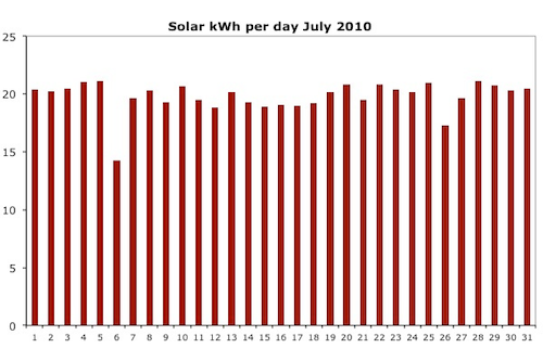 Daily electricity generation by solar panels in July