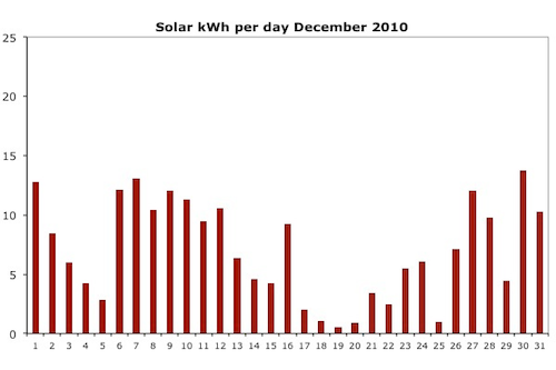 Daily electricity generation by solar panels in December
