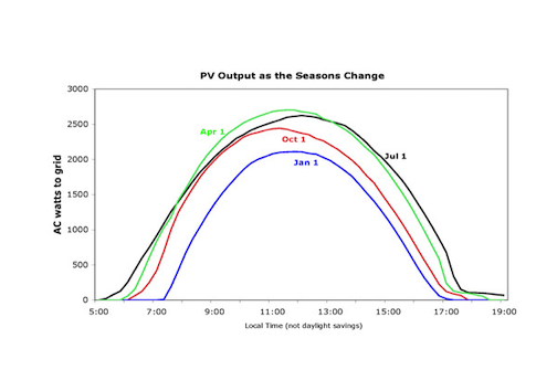 Seasonal variation of electricity generated by solar panels