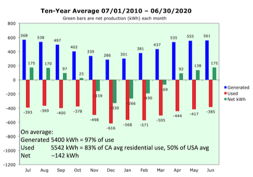 Ten year average solar panel generation