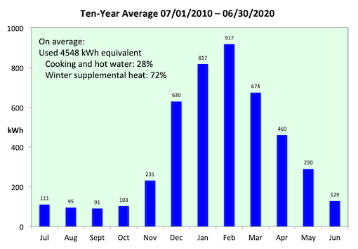 Ten year average of natural gas energy use