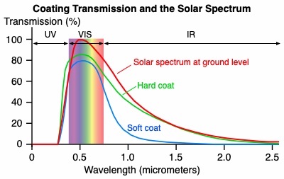 hard coat and soft coat low-e windows