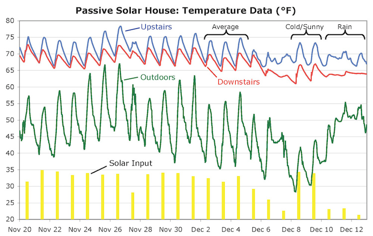 Thermal performance of a straw bale house